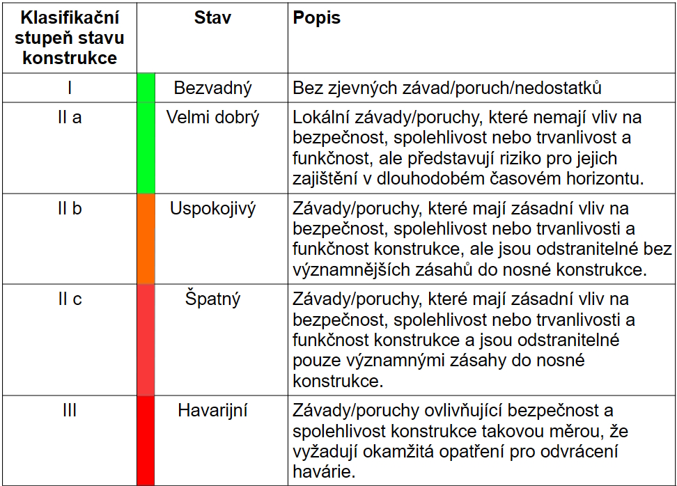 Hodnocení stavu dle ČSN 73 0050